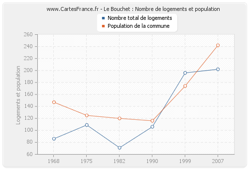 Le Bouchet : Nombre de logements et population